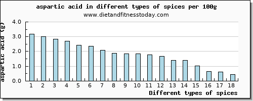 spices aspartic acid per 100g